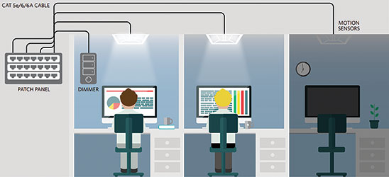 
Figure 4. Networked connected lighting and sensor hubs can deliver new functions anywhere lighting is used.